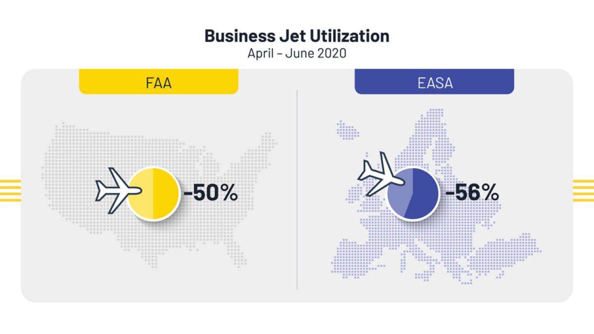 Market Outlook graph for Business jets