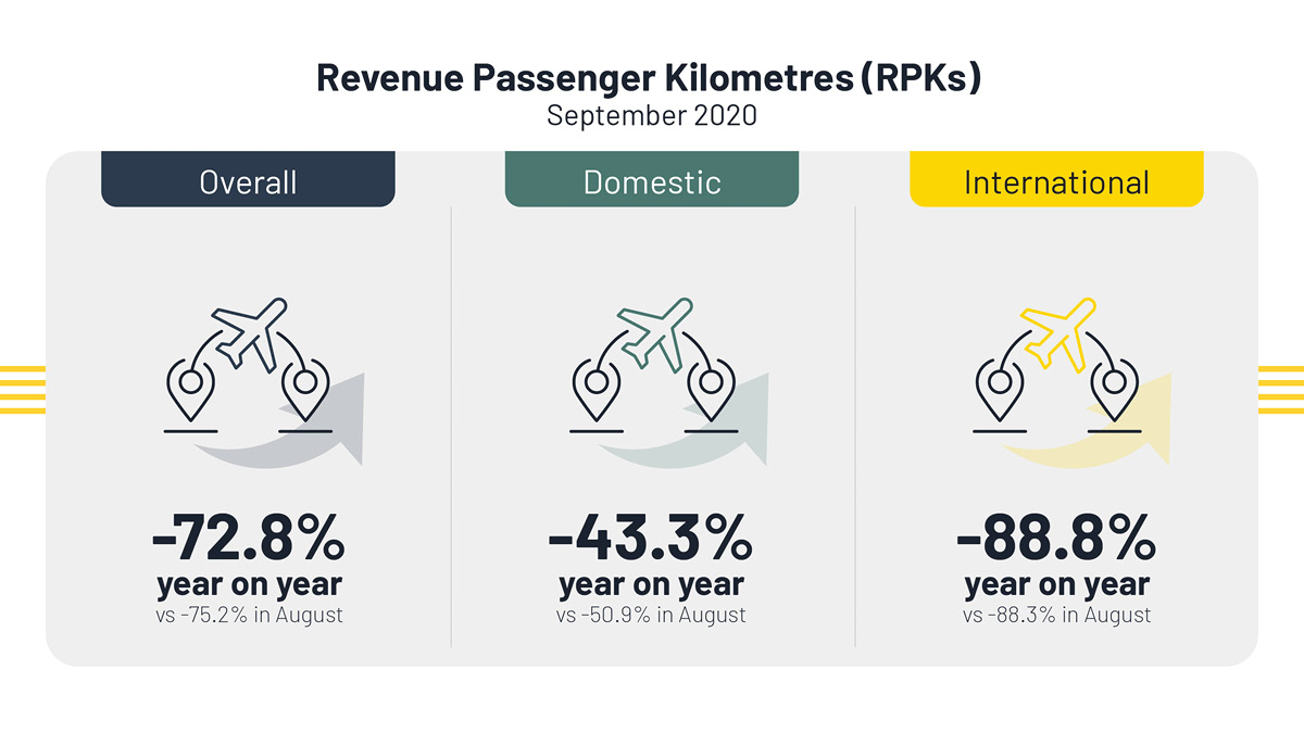 Revenue Passenger Kilometers September Graph