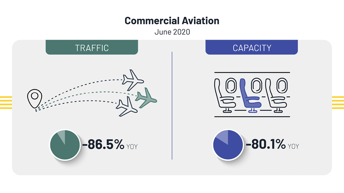 Commercial Aviation graph