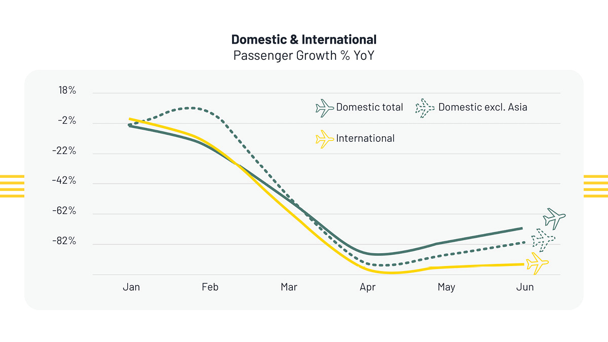Domestic and International Air Travel Graph