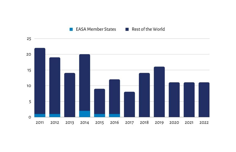 EASA fatal accidents graph