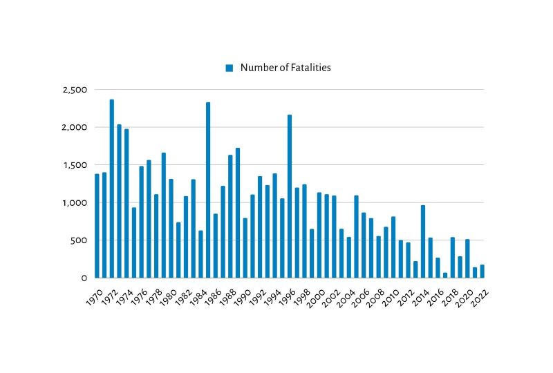 EASA fatalities graph