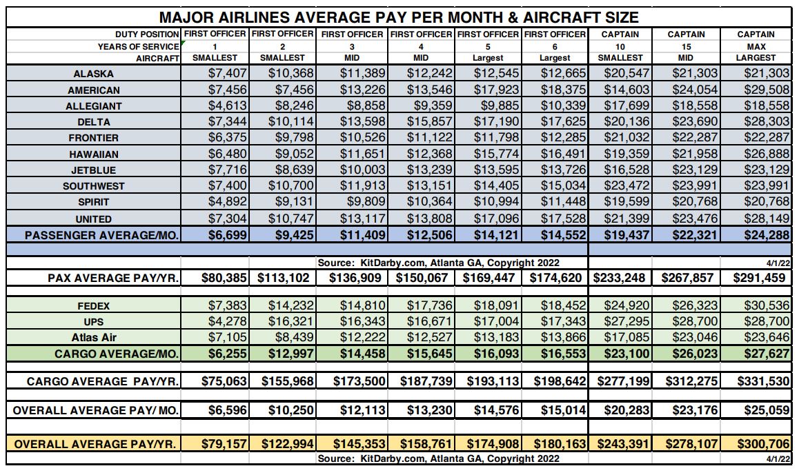 US airline salary chart